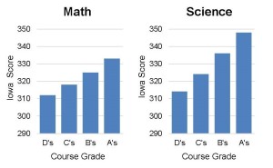 Research recently completed at the University of Iowa reported that students who earned an A in credit-bearing courses during their first year on campus scored at the highest levels on the Iowa Assessment test. Source: Iowa Testing Program