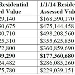 Perry relative property values2