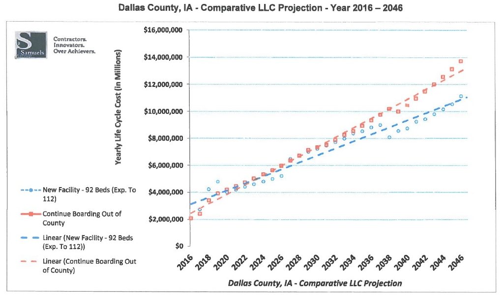 By the year 2020, the cost to Dallas County taxpayers of exporting their prisoners to other counties will exceed the cost of building a new jail, according to projections presented recently to the Dallas County Board of Supervisors by the Samuels Group, a Des Moines-based consulting firm.