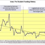 Iowa per pupil spending