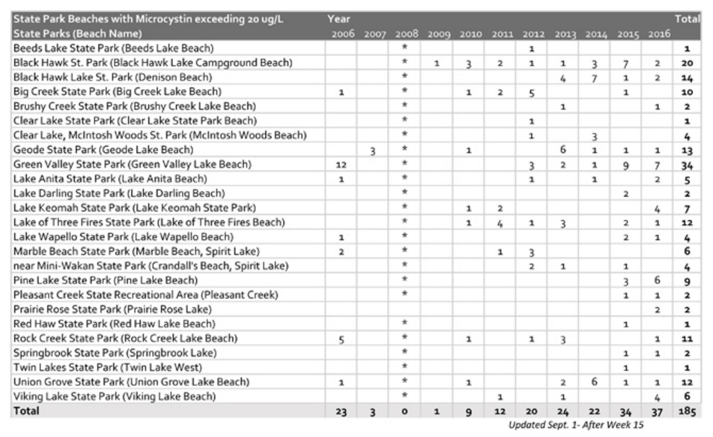 Each number represents a single time period where the beach exceed the 20 ug/liter of microcystin established by the World Health Organization for recreational waters. The symbol * represents a testing period where no data was collected at the beach (during 2008, a year of excess flooding, monitoring funds went towards flood-related monitoring.) Source: Iowa DNR