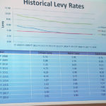 county budget levy history